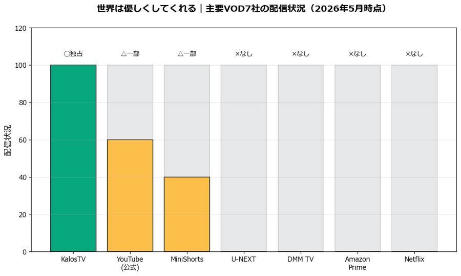 世界は優しくしてくれるの主要VOD7社の配信状況グラフ
