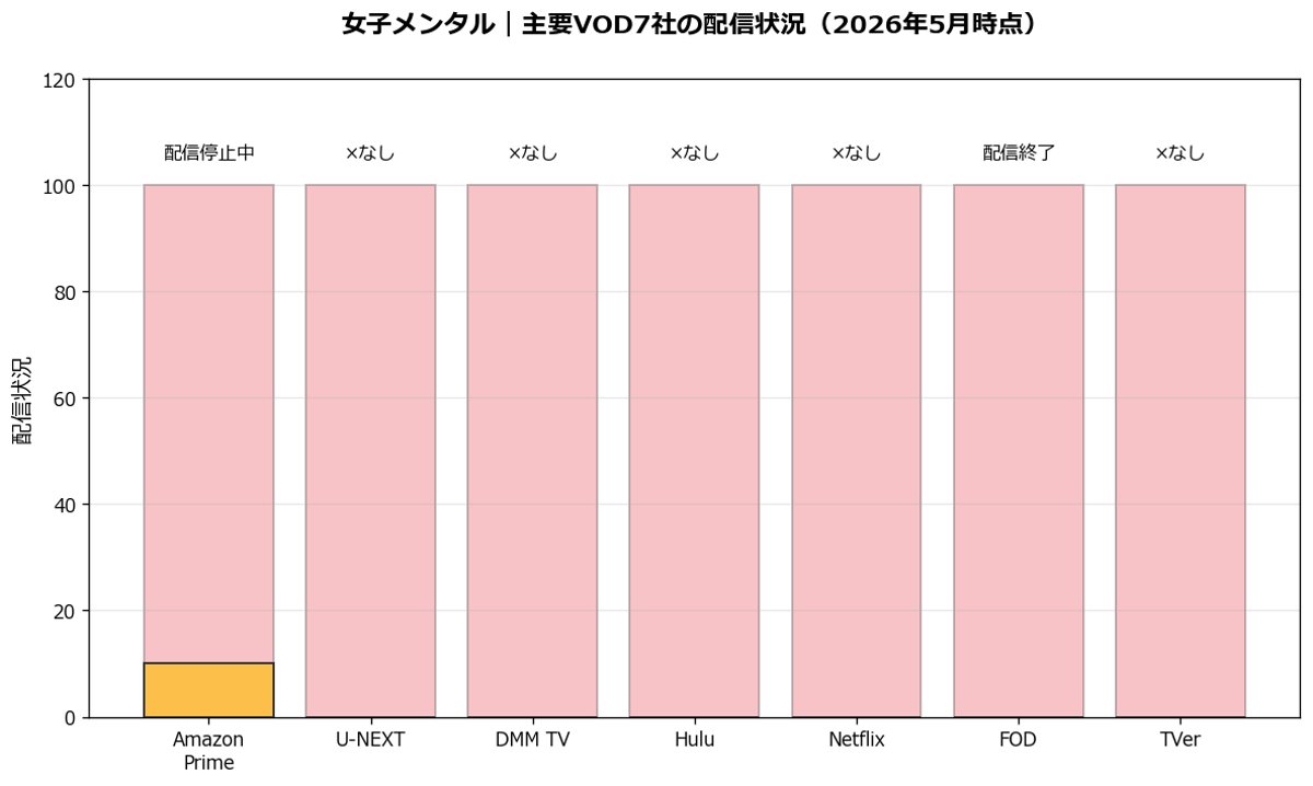 女子メンタルの主要VOD7社の配信状況比較グラフ