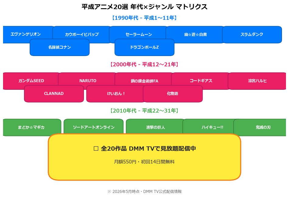 平成アニメ20選 年代×ジャンル マトリクス