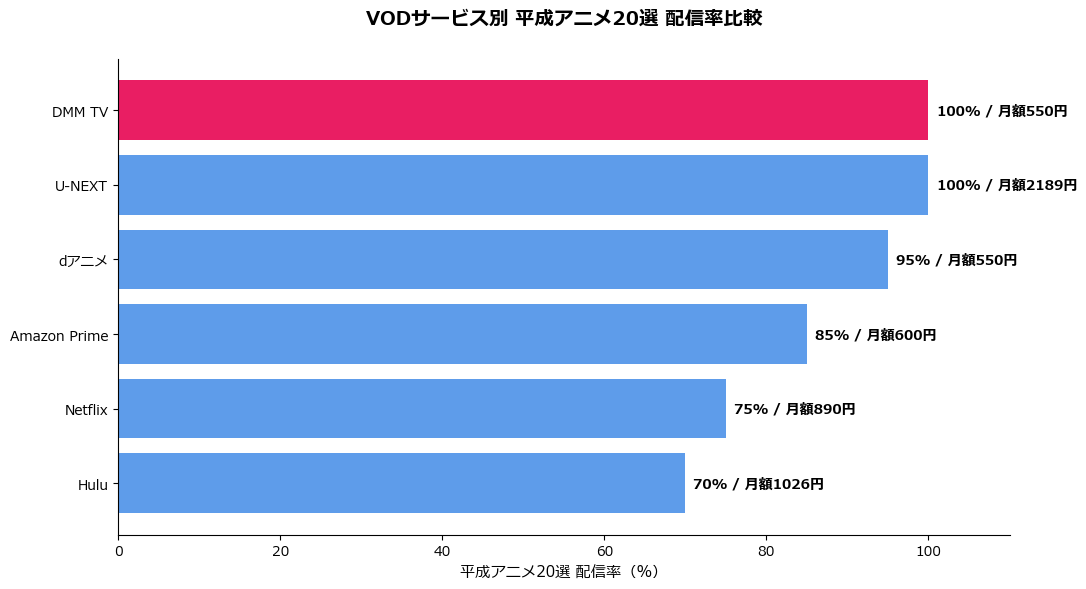 VODサービス別 平成アニメ配信率比較
