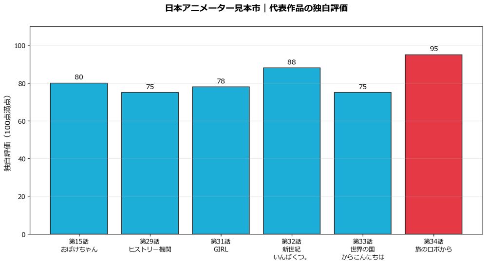 日本アニメーター見本市の代表作品の独自評価グラフ