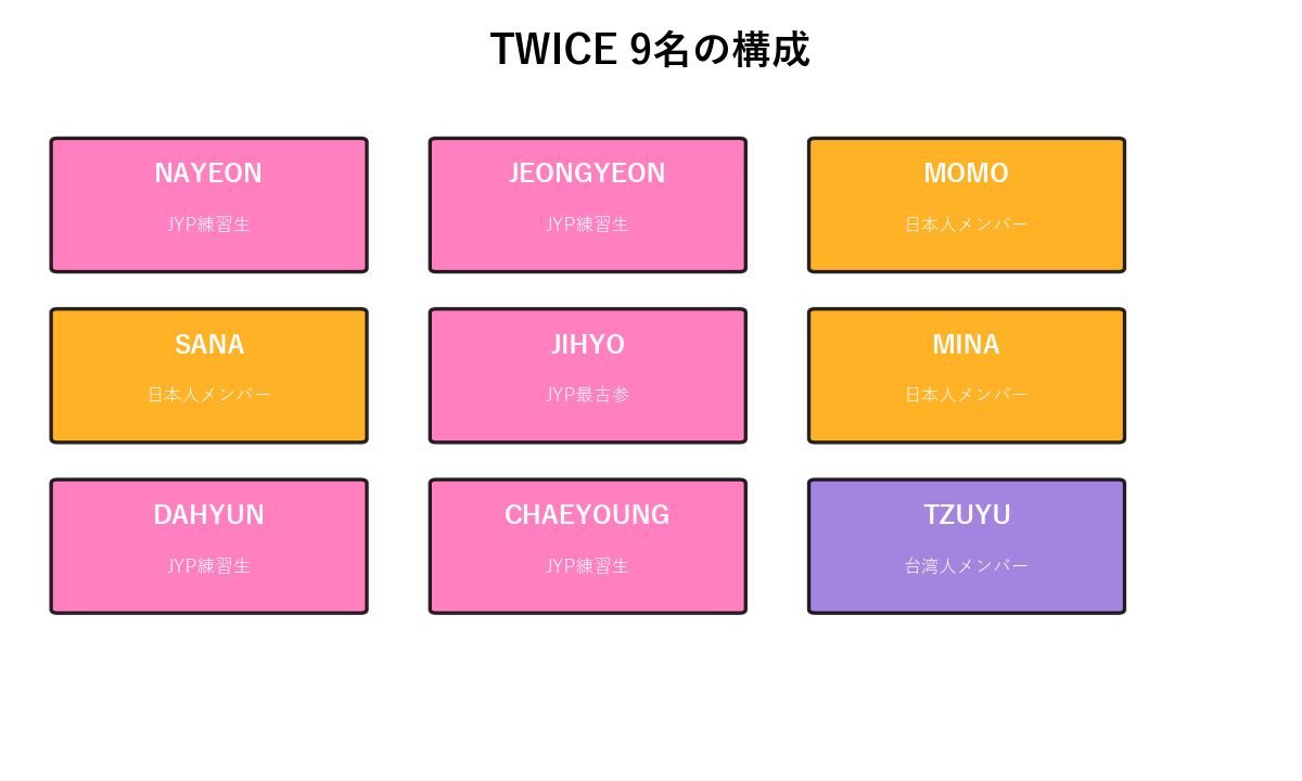 TWICE 9名のメンバー構成図