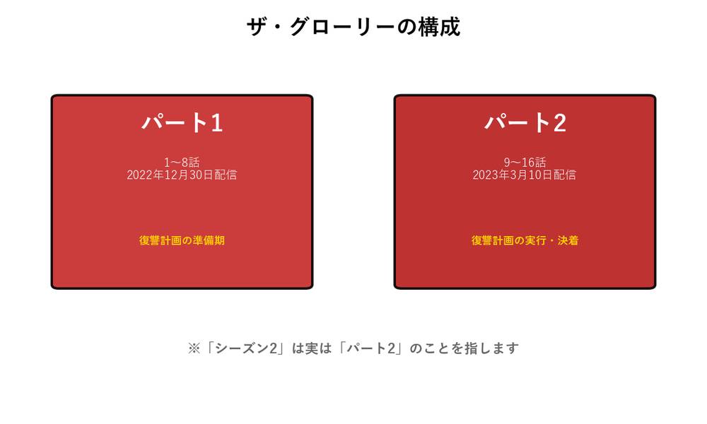 ザ・グローリー パート1とパート2の構成図