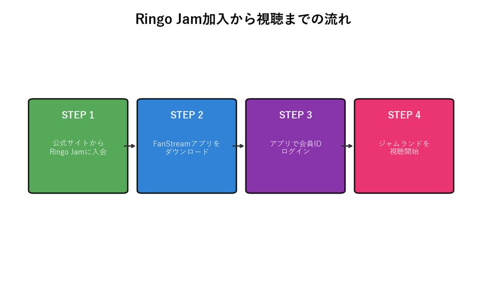 Ringo Jam加入から視聴までの4ステップ図解