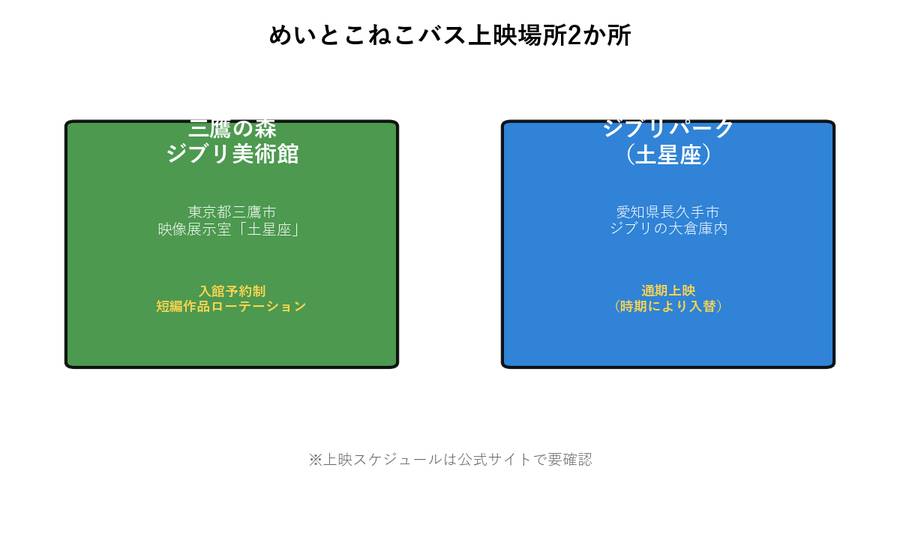 めいとこねこバス上映場所2か所の比較図
