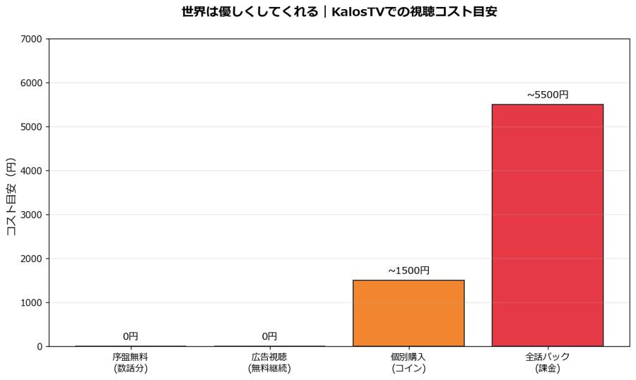 世界は優しくしてくれるのKalosTVでの視聴コスト目安グラフ