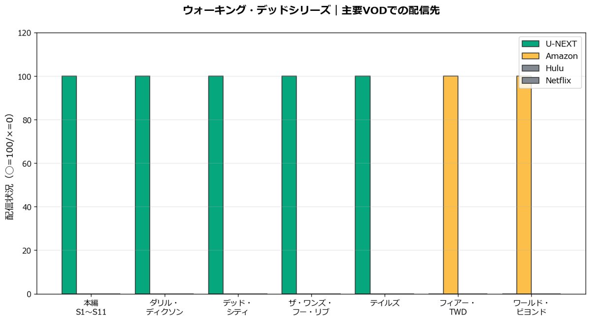 ウォーキング・デッドシリーズの主要VODでの配信先グラフ