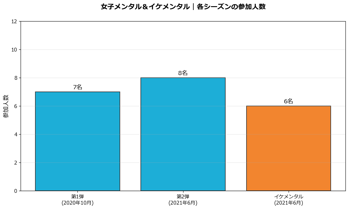 女子メンタル＆イケメンタル各シーズンの参加人数比較グラフ