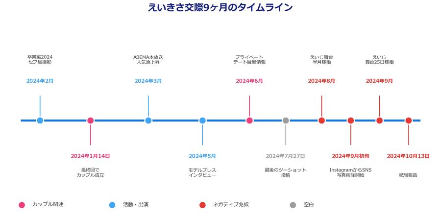 えいきさ交際9ヶ月のタイムライン年表