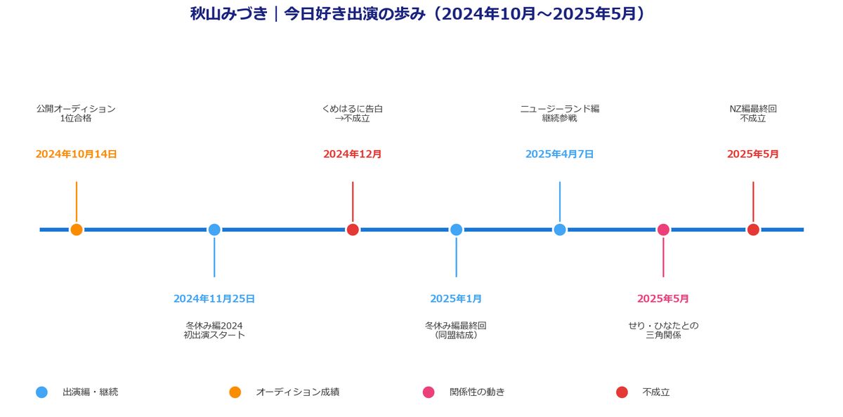 秋山みづき今日好き出演の歩み2024-2025