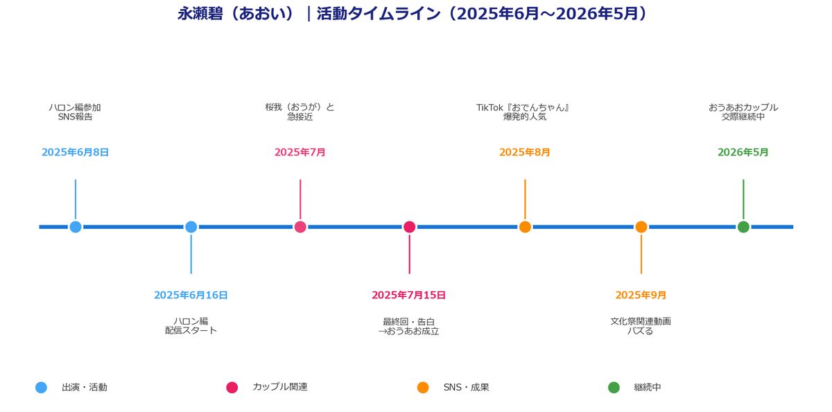 永瀬碧 活動タイムライン 2025-2026
