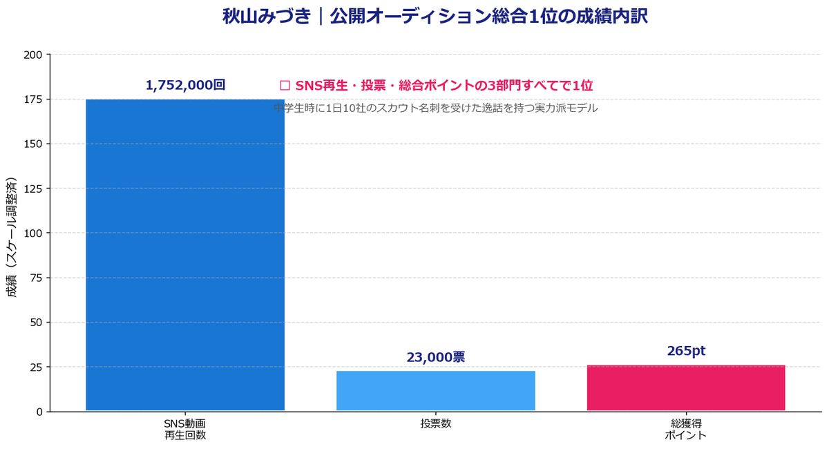 秋山みづき 公開オーディション総合1位の成績