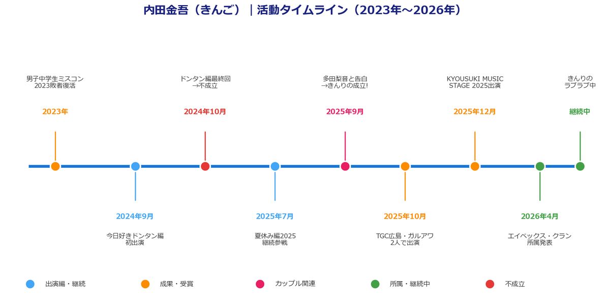 内田金吾 活動タイムライン 2023-2026