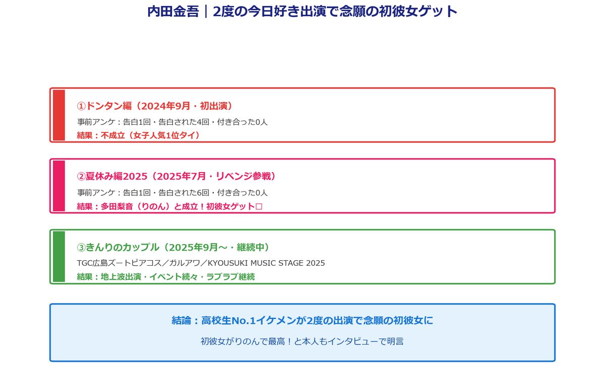 内田金吾 2度の今日好き出演で念願の初彼女