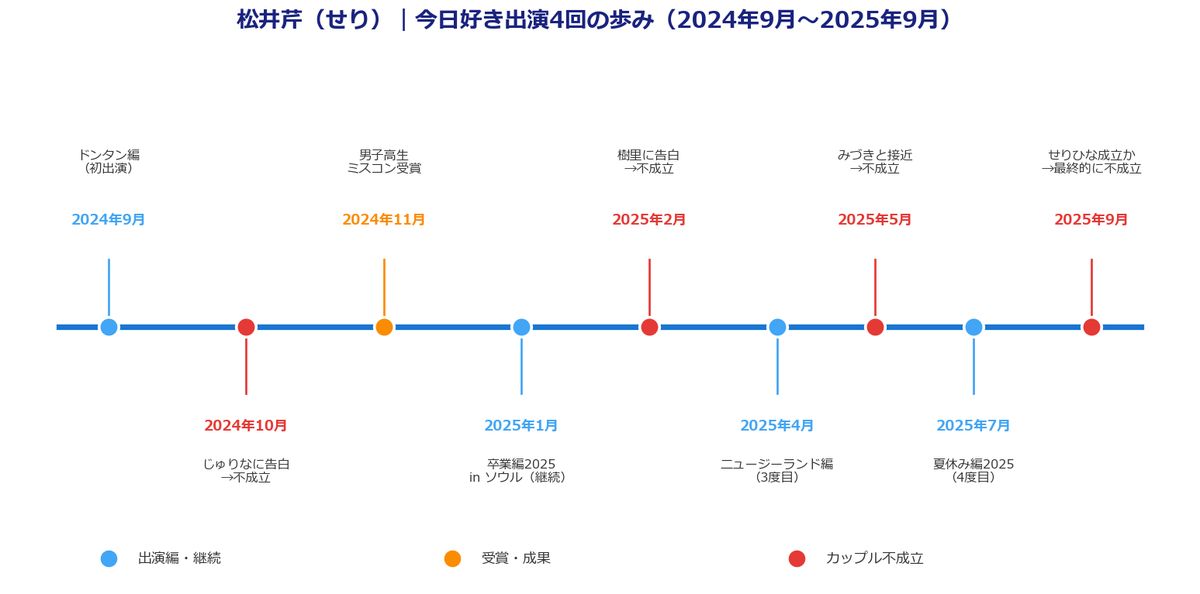 松井芹（せり）今日好き出演4回の歩み2024-2025