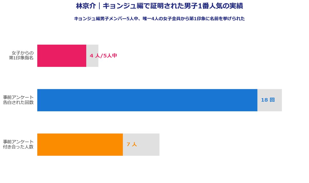 林京介 キョンジュ編で証明された男子1番人気の実績