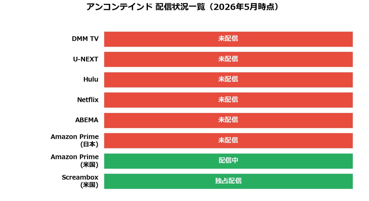 アンコンテインド 日本配信状況一覧