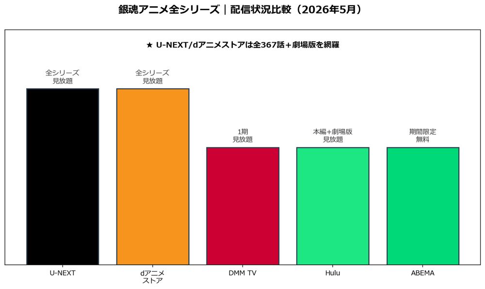 銀魂アニメ全シリーズ 配信状況比較