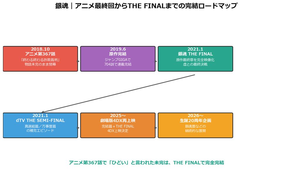 銀魂アニメ最終回からTHE FINALまでの完結ロードマップ