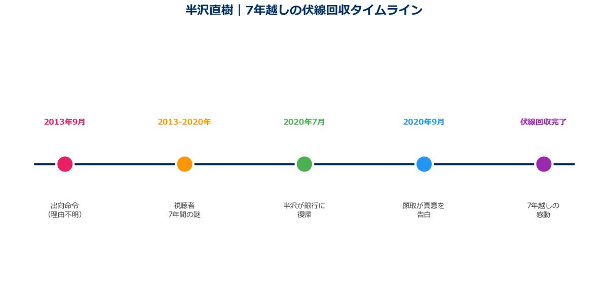 半沢直樹 7年越しの伏線回収タイムライン