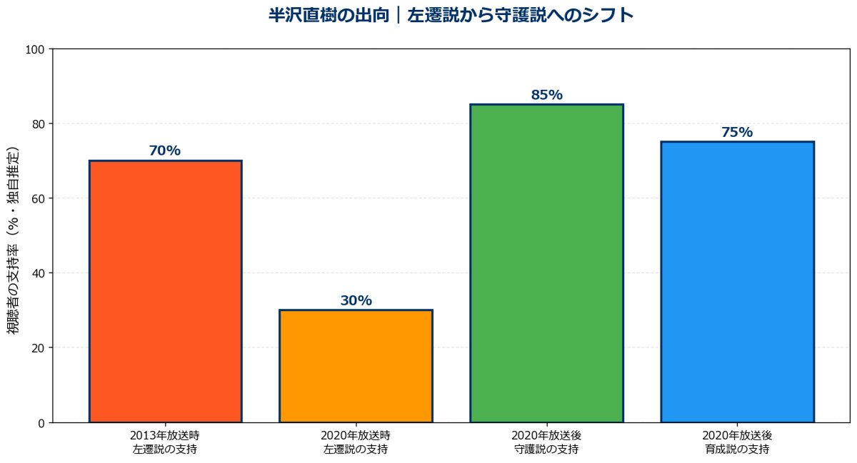 半沢直樹 左遷説から守護説へのシフト