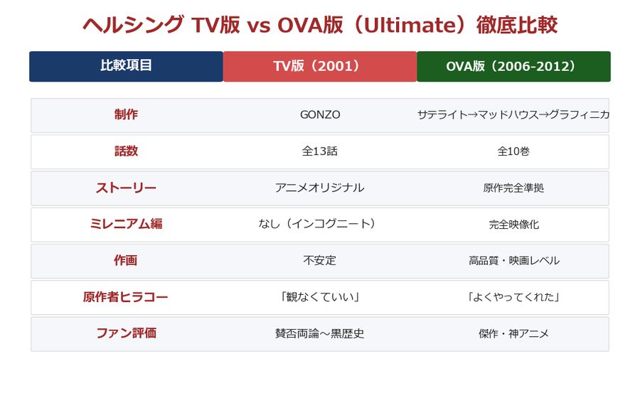 ヘルシング TV版とOVA版の徹底比較