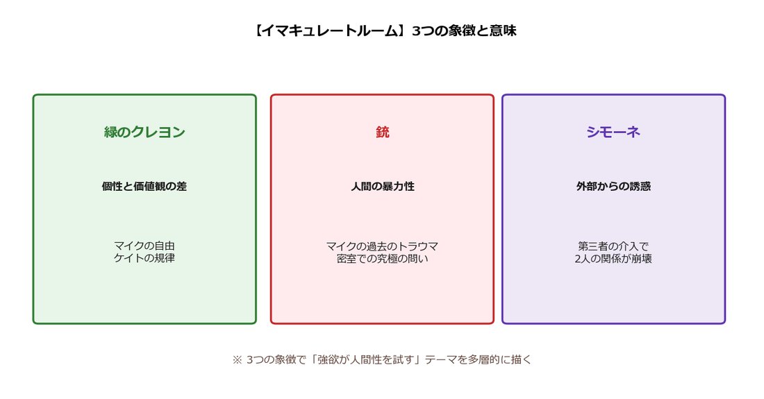 【イマキュレートルーム】3つの象徴と意味