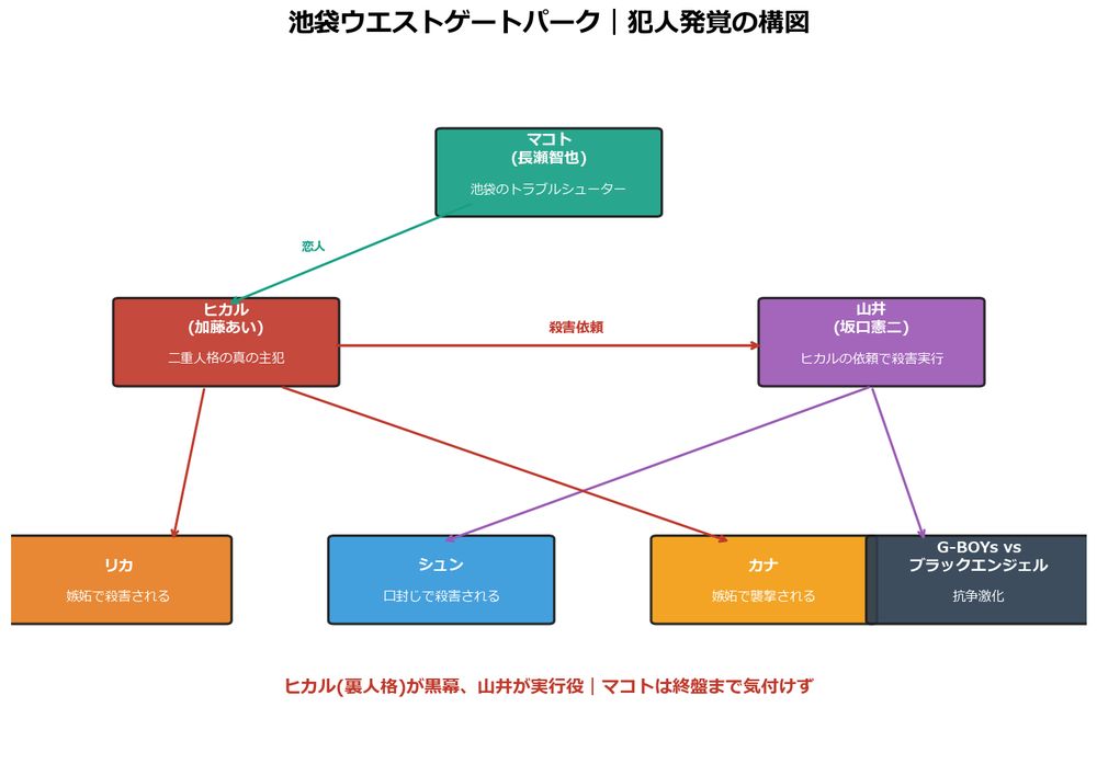 池袋ウエストゲートパーク 犯人発覚の構図