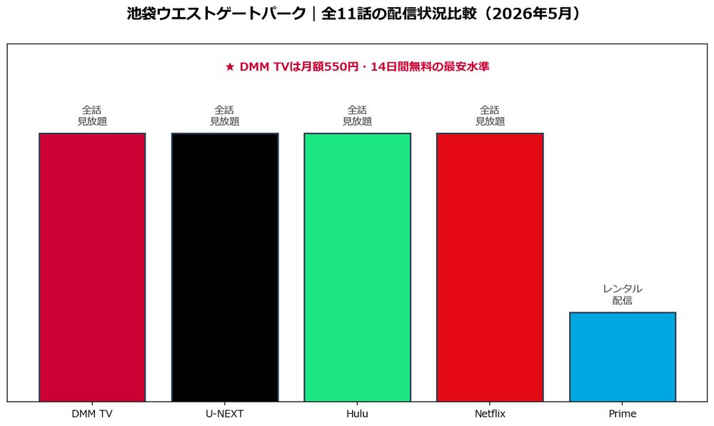 池袋ウエストゲートパーク 配信状況比較