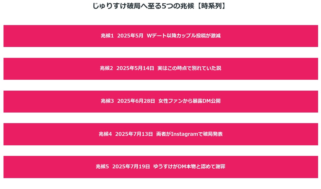じゅりすけ破局へ至る5つの兆候マップ 時系列でみる暴露DM騒動から破局発表まで