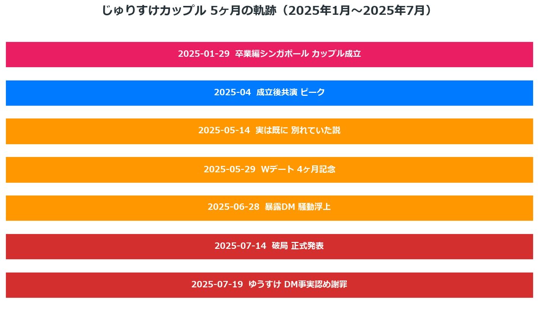じゅりすけカップル5ヶ月の軌跡タイムライン 2025年1月成立から2025年7月破局まで