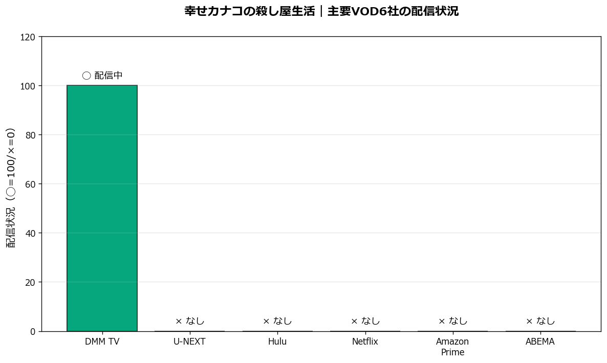 幸せカナコの殺し屋生活の主要VOD6社の配信状況比較グラフ