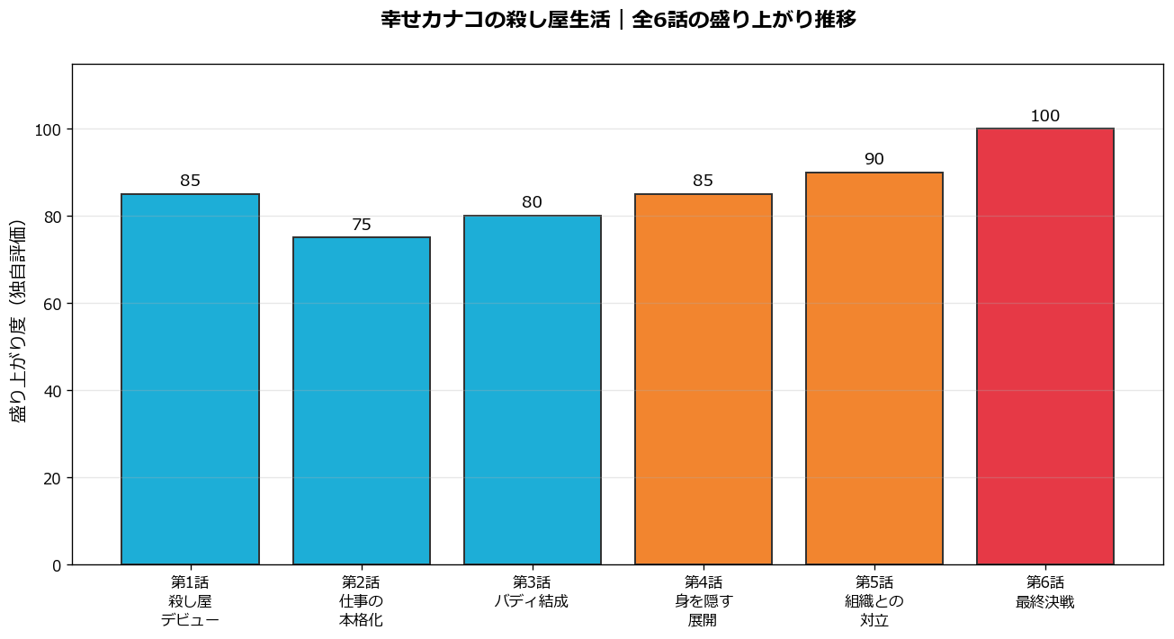 幸せカナコの殺し屋生活全6話の盛り上がり推移グラフ