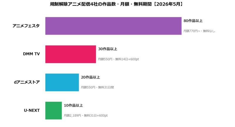 規制解除アニメ4社作品数・月額比較