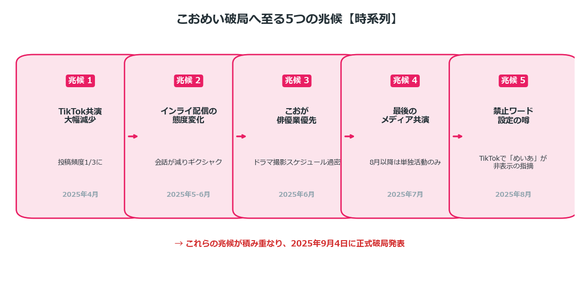 こおめい破局へ至る5つの兆候マップ 時系列でみる関係冷め始めから破局発表まで