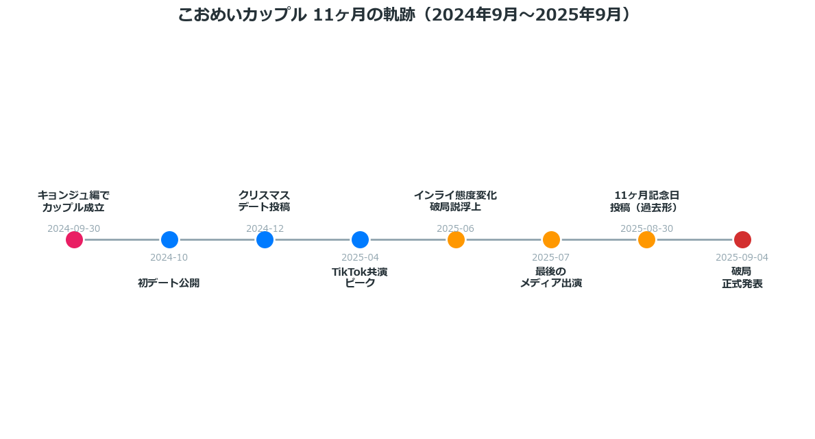 こおめいカップル11ヶ月の軌跡タイムライン 2024年9月成立から2025年9月破局まで