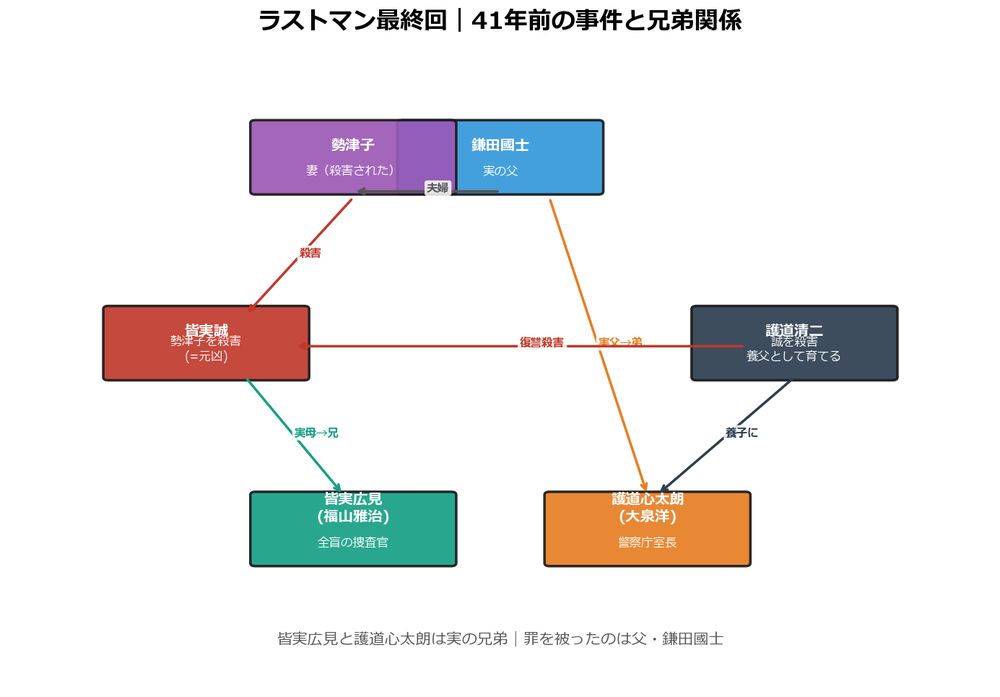 ラストマン最終回 41年前の事件と兄弟関係 相関図