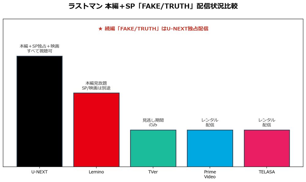ラストマン本編＋SP FAKE/TRUTH 配信状況比較