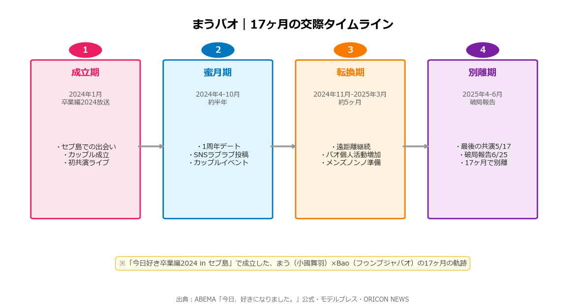 まうバオ17ヶ月のタイムライン