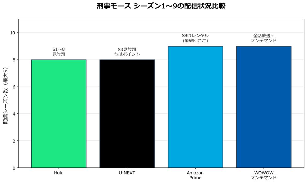 刑事モース シーズン1〜9の配信状況比較