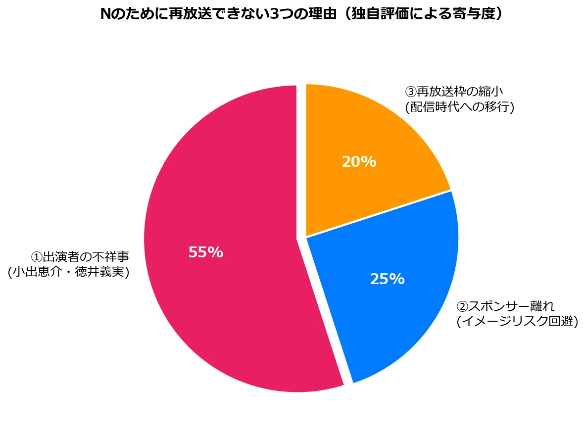 Nのために再放送できない3つの理由を独自評価で示した円グラフ