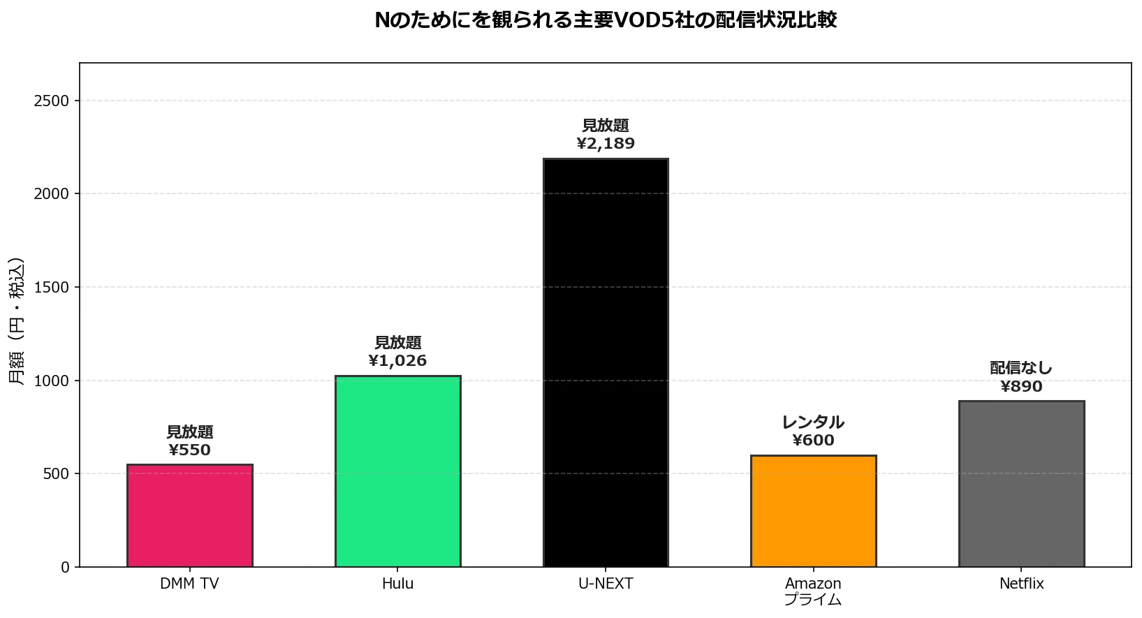Nのためにを観られる主要VOD5社の配信状況と月額料金の比較グラフ