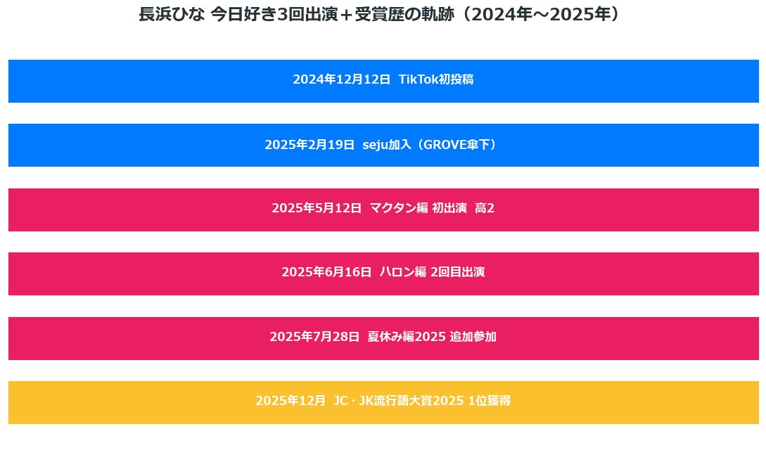 長浜ひな 今日好き3回出演＋受賞歴の軌跡 マクタン・ハロン・夏休み2025