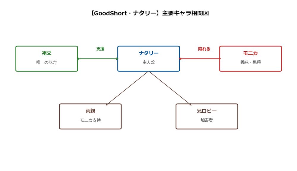 【GoodShort・ナタリー】主要キャラ相関図