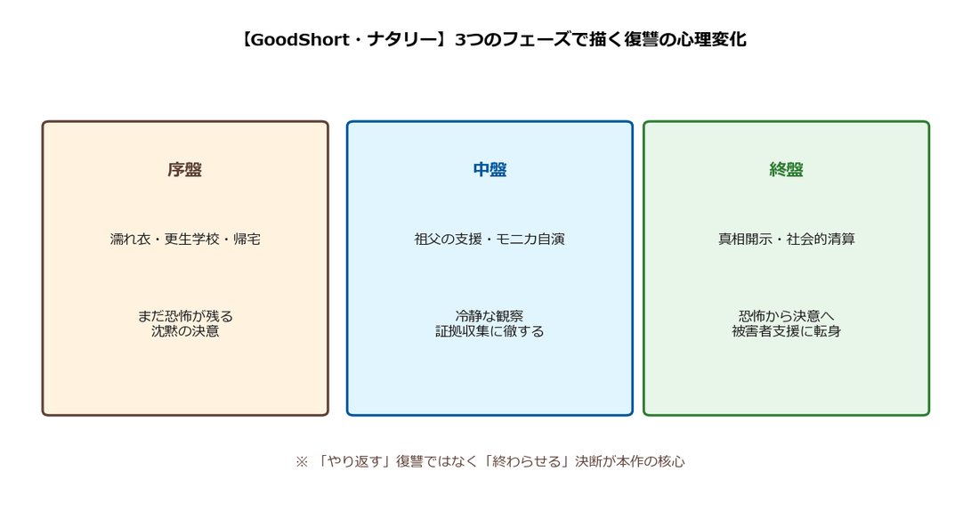 【GoodShort・ナタリー】3つのフェーズで描く復讐の心理変化