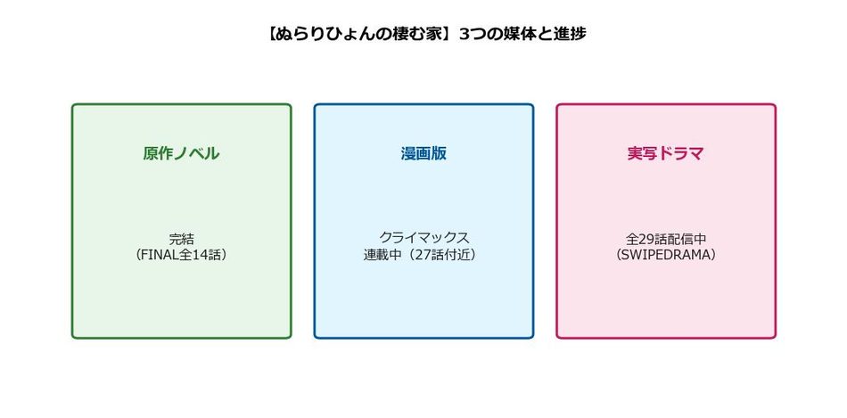 【ぬらりひょんの棲む家】3つの媒体と進捗