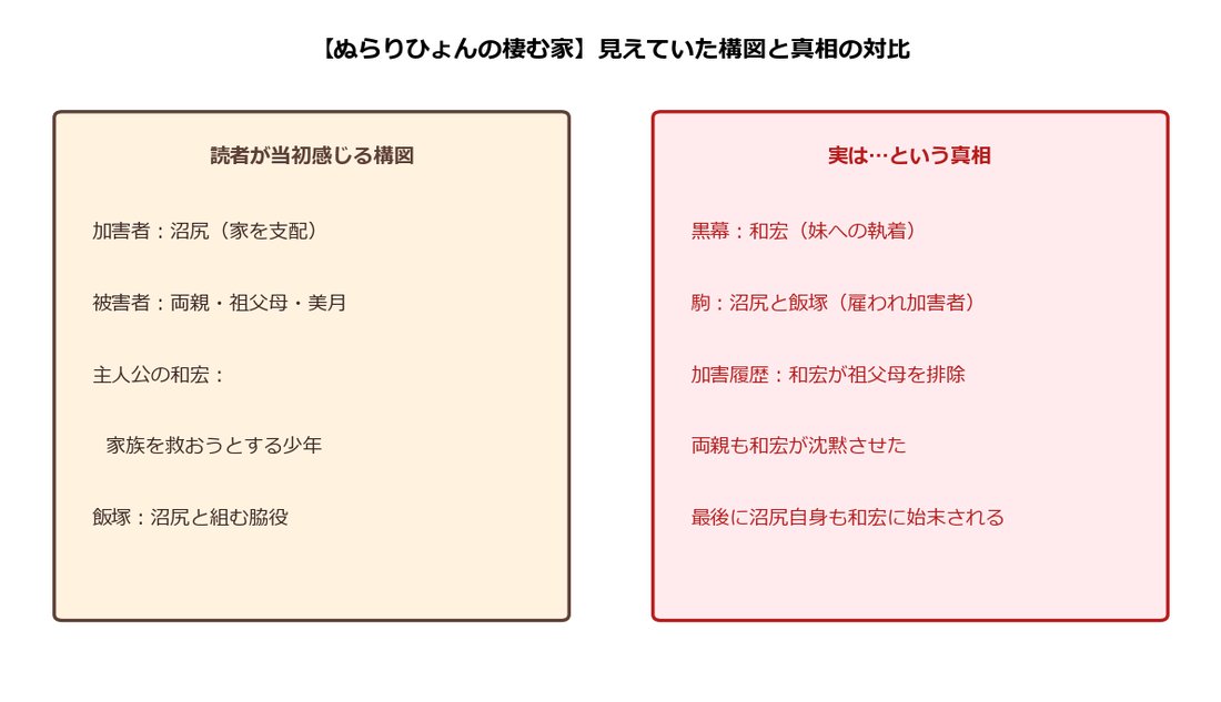 【ぬらりひょんの棲む家】見えていた構図と真相の対比