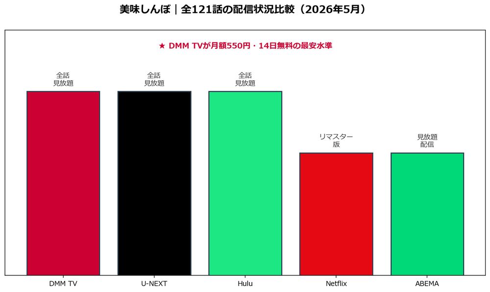 美味しんぼ 配信状況比較