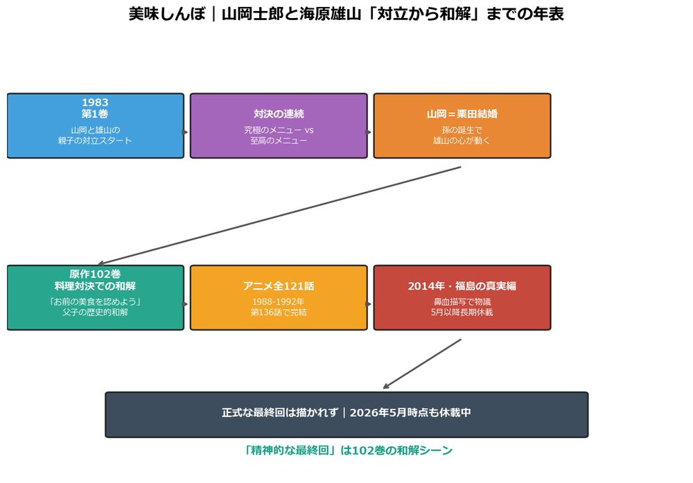 美味しんぼ 山岡と海原雄山 対立から和解の年表