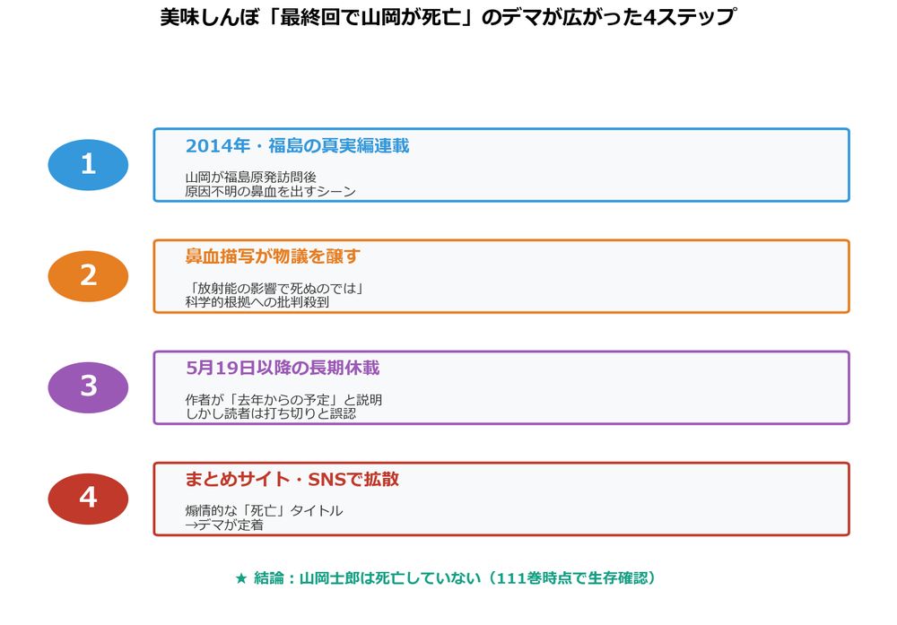 美味しんぼ 山岡死亡デマが広がった4ステップ